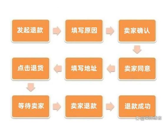 退货退款的流程