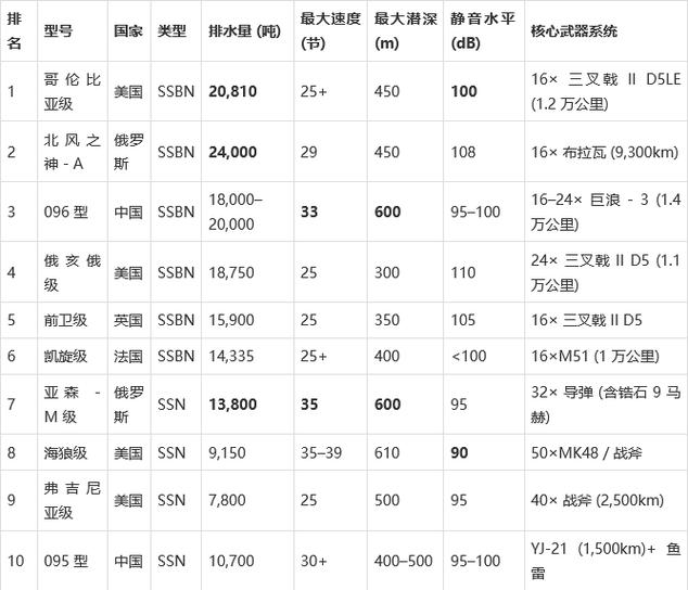 全球潜艇战斗能力排行