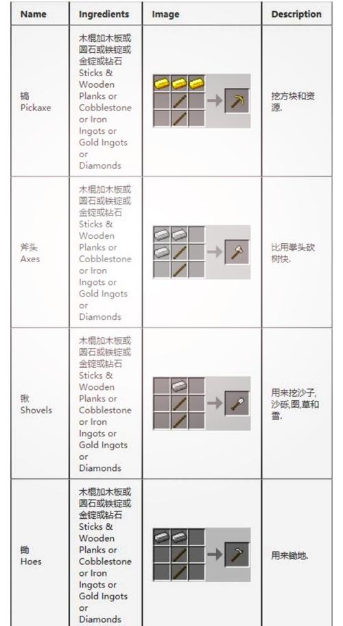 我的世界工业合成表大全