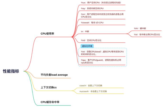 cpu瓶颈的最明显特征