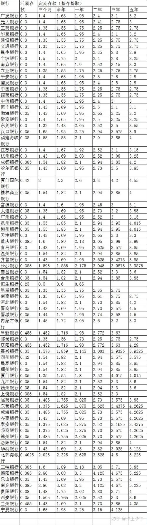 各个银行定期存款利率表