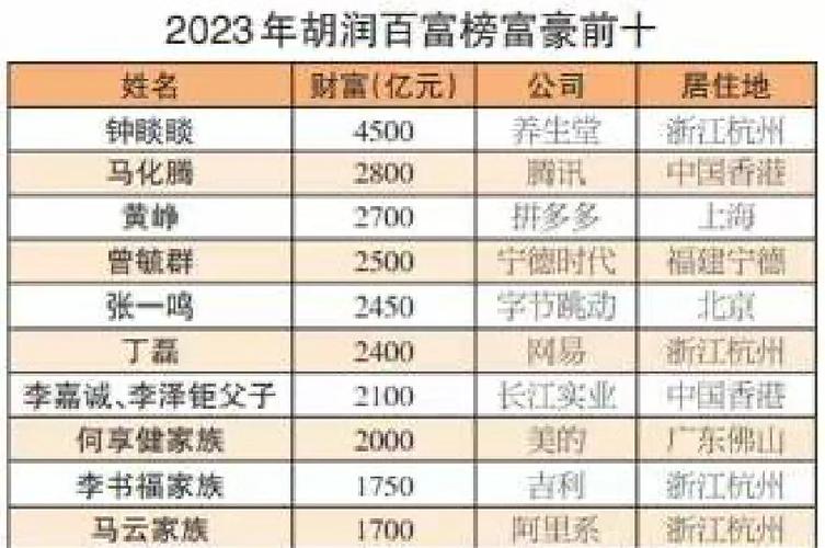 杭州首富排名