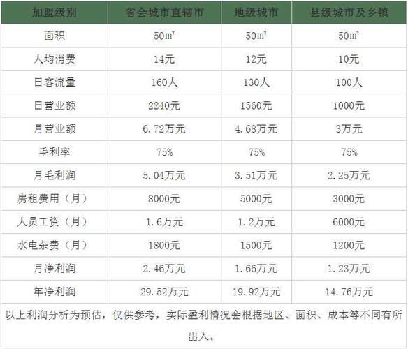 奶茶店的利润是多少