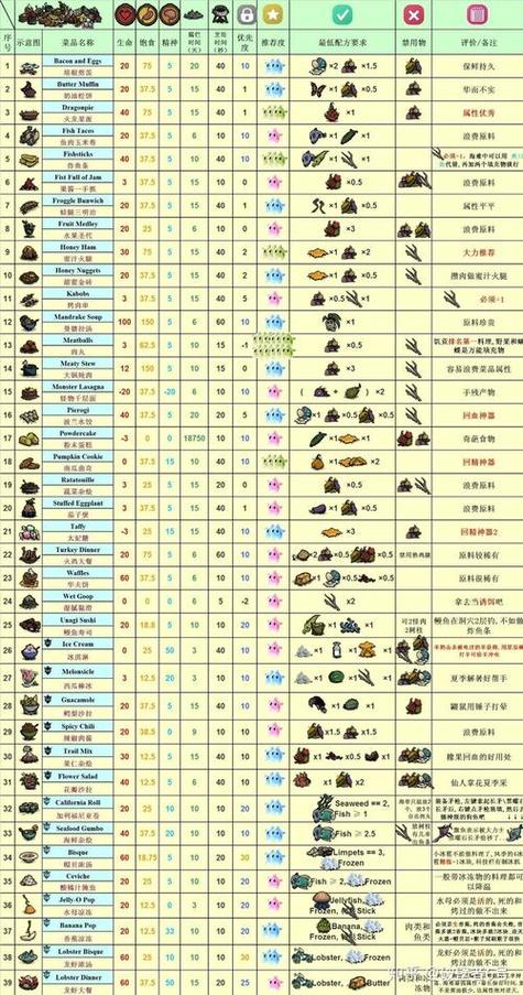 《饥荒》食谱大全