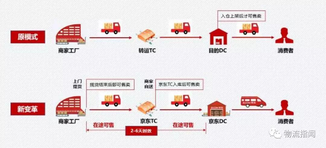 京东自营仓库收货流程