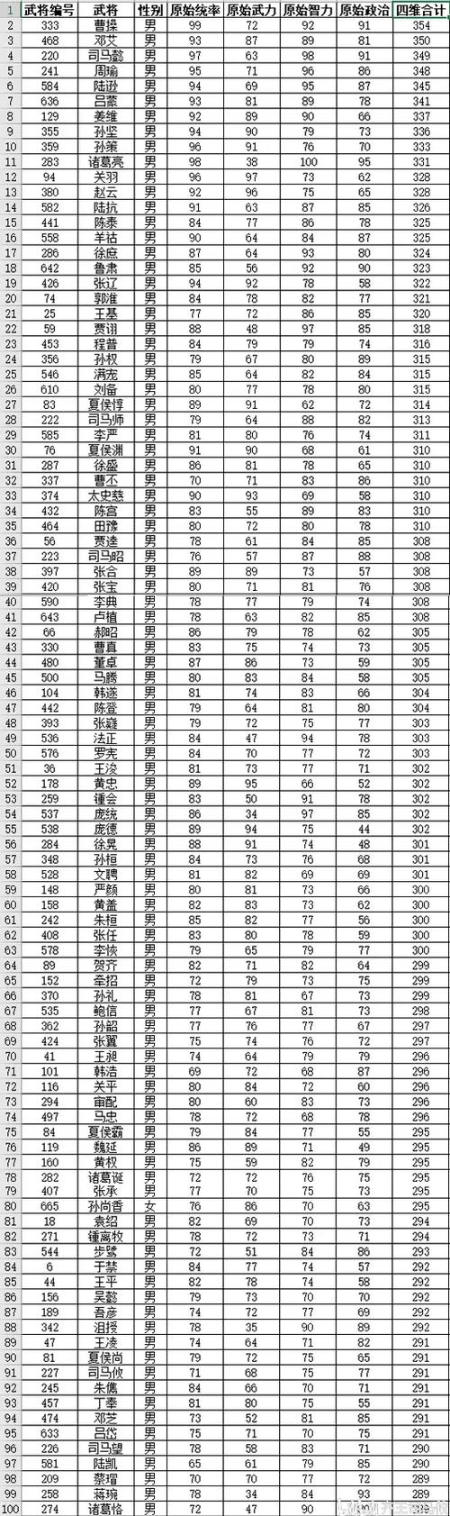 三国志13武将数据一览
