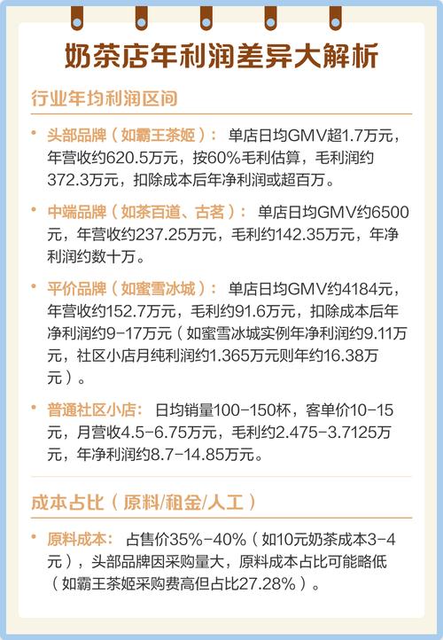 开奶茶店的利润