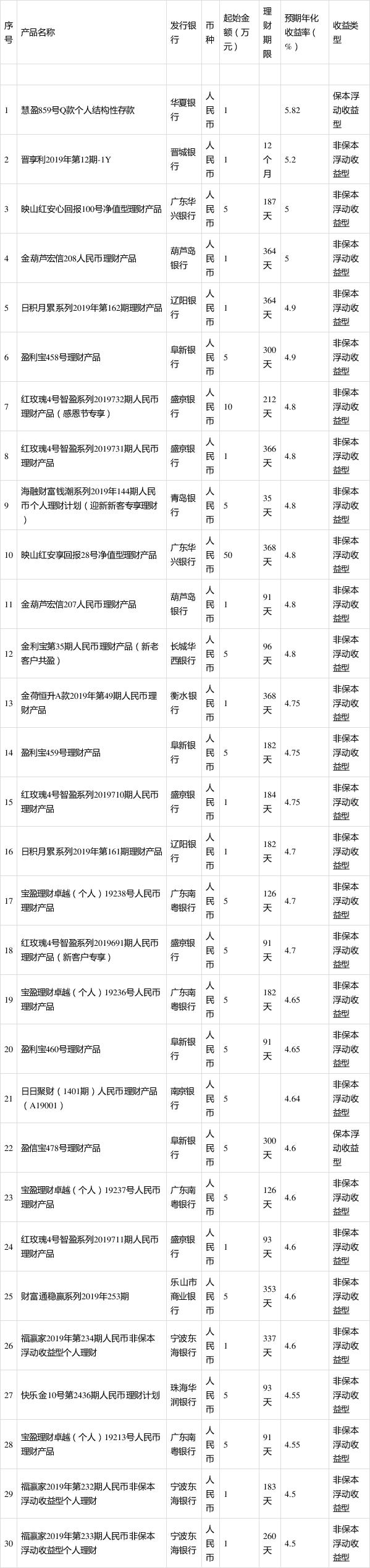 银行理财产品一览表