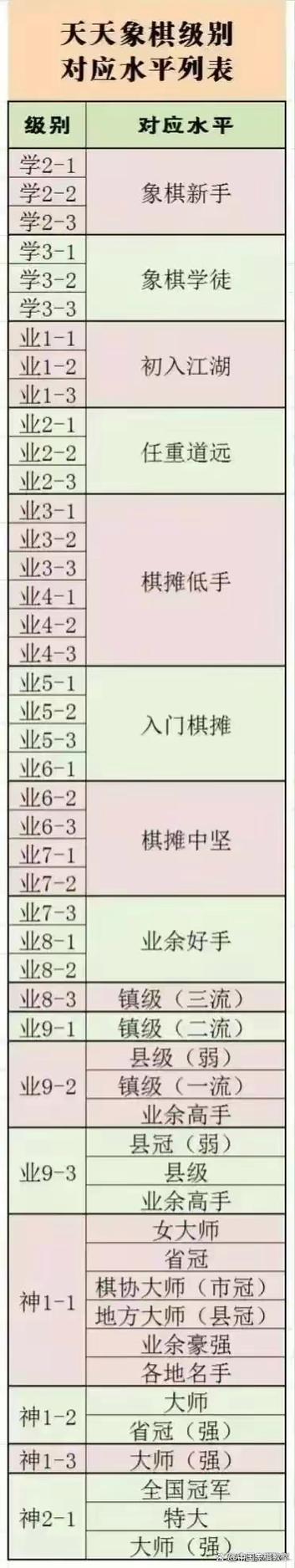 天天象棋等级