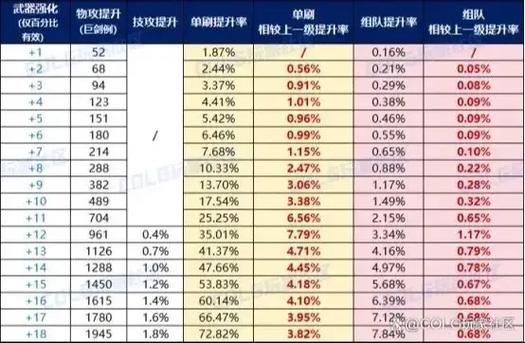 增幅强化规则