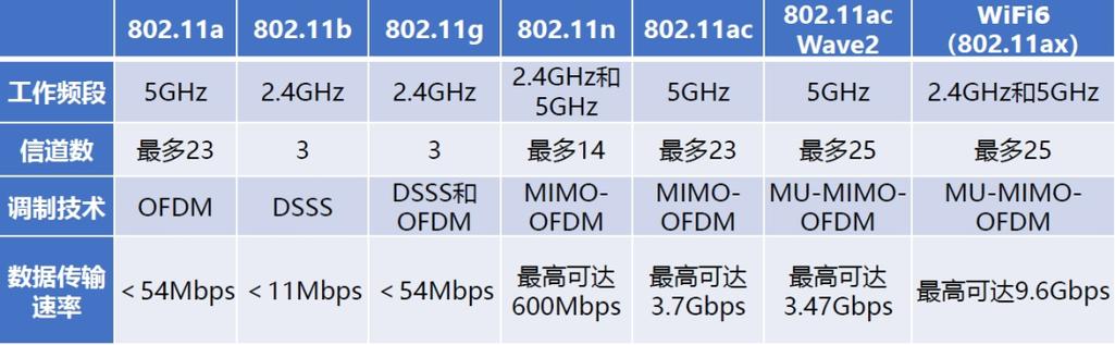 802.11b/g/n支持5g吗