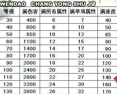 问道130套装暗属性多少满