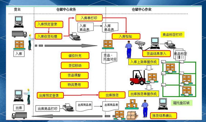 wms仓库管理入库流程