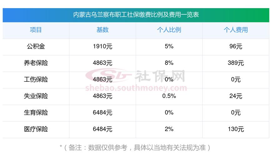 乌兰察布低保标准