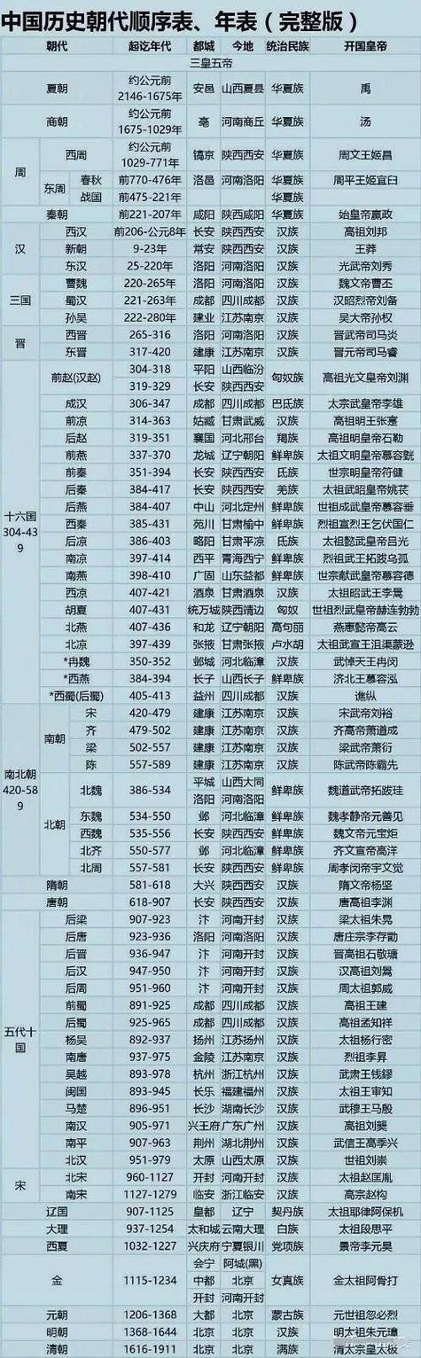 中国历史发展的朝代顺序