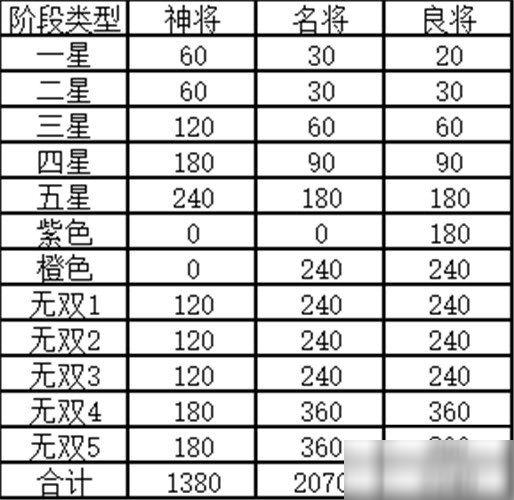 三国武将升星一览表