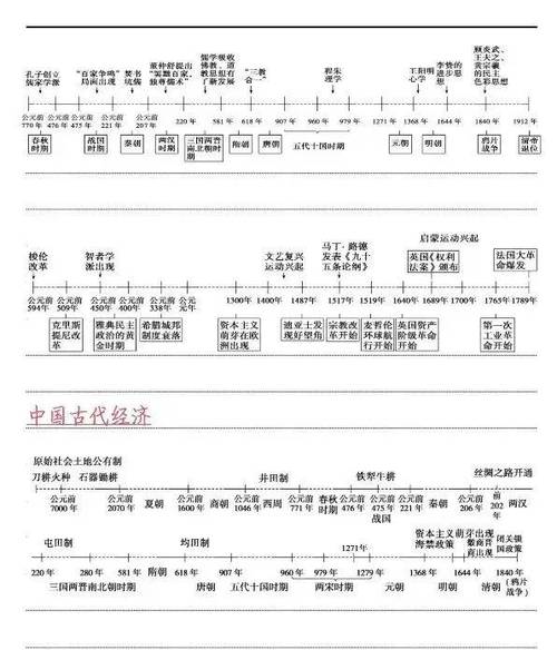 高中历史必修二时间轴及重大事件