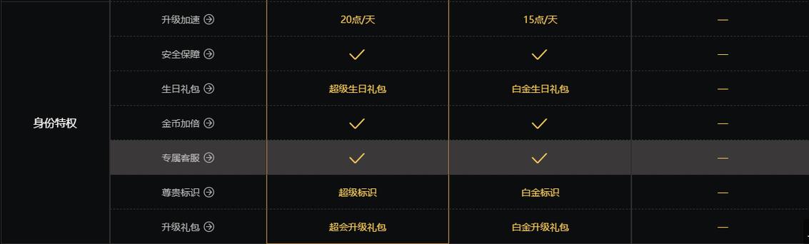 迅雷超级会员和白金会员区别