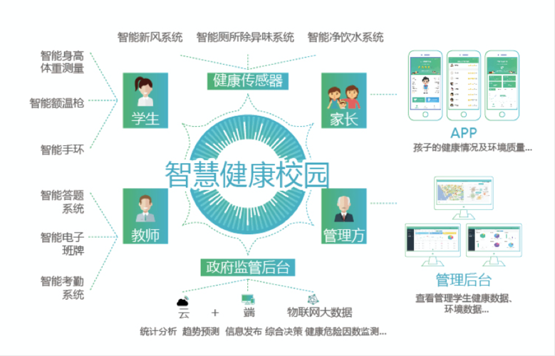 青少年健康数据管理系统