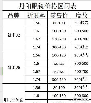 配眼镜一般需要多少钱