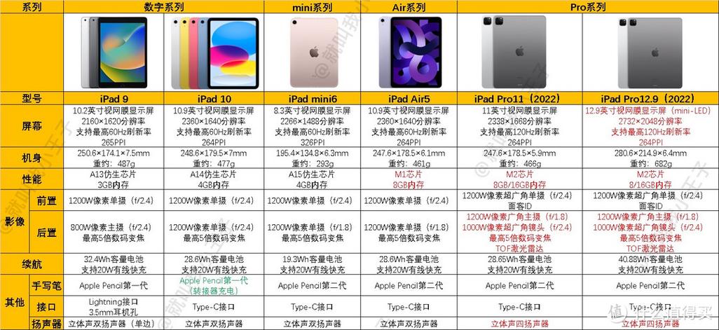 2023年iPad换新推荐