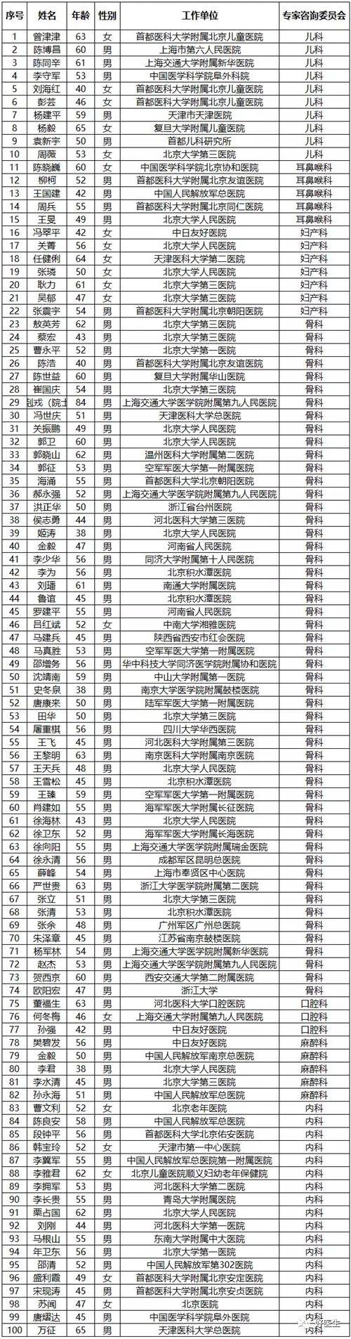 北京301医院医生名单