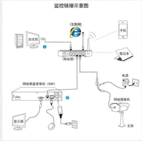 监控摄像头安装教程