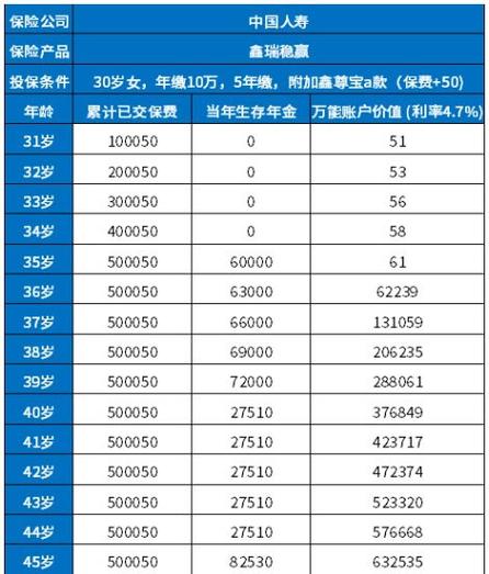 中国人寿一年一万交五年