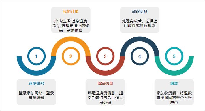 京东订单退货流程