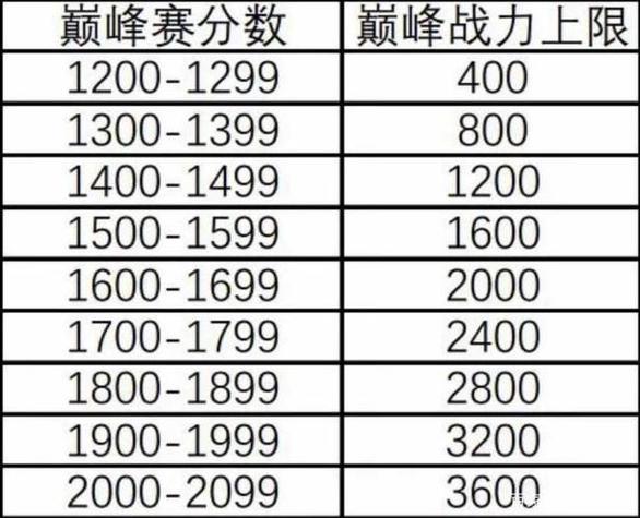 王者巅峰系数分表