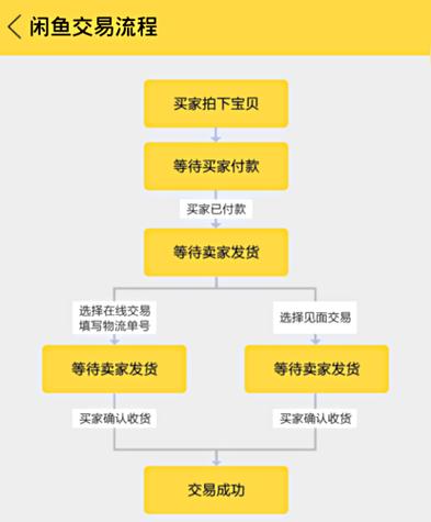 闲鱼上买家退货流程