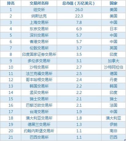全球十大股票交易所