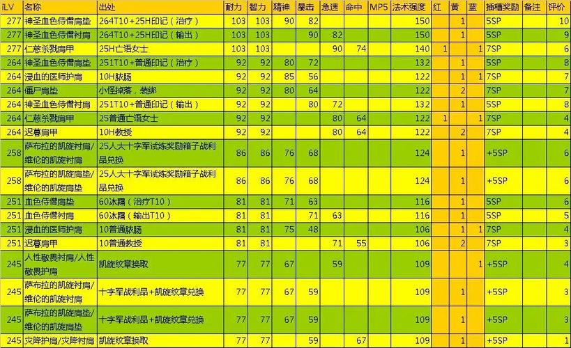 魔兽世界牧师mc装备优先
