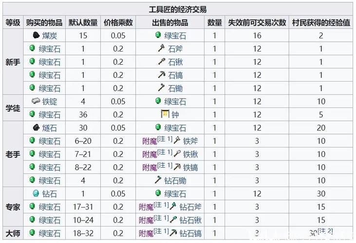 mc工具匠交易表