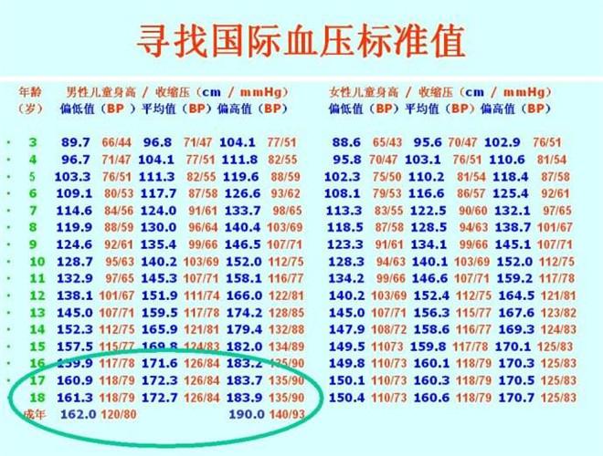 老人70岁血压范围表