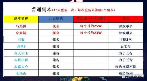 梦幻西游赚钱