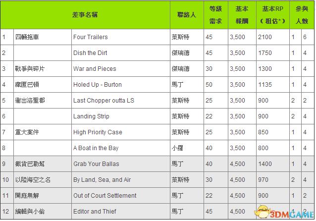 gta5线上收集任务奖励