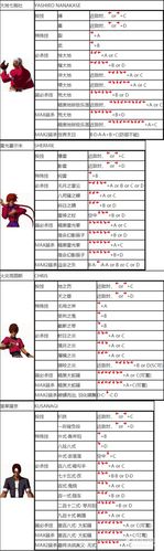 拳皇2002八神庵出招表