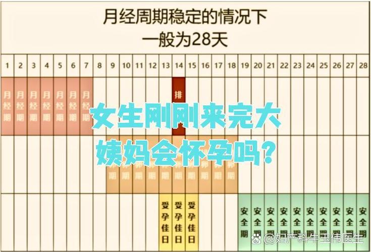 大姨妈刚走会怀孕吗