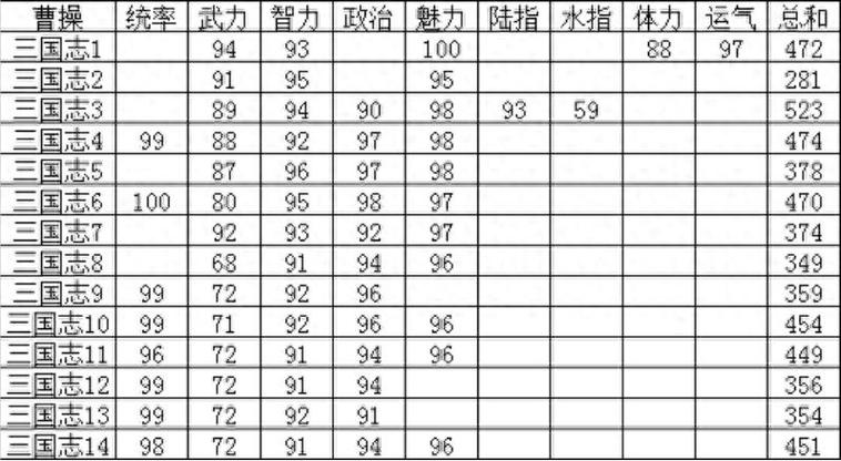 三国志14pk版数据转换表