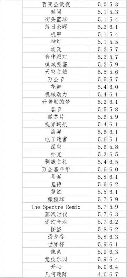 滚动的天空难度定数表最新版