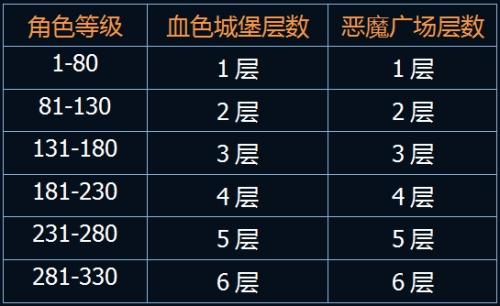 恶魔广场等级要求