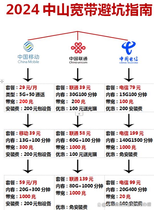 联通宽带迁移条件