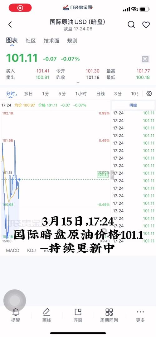布伦特原油期货暗盘