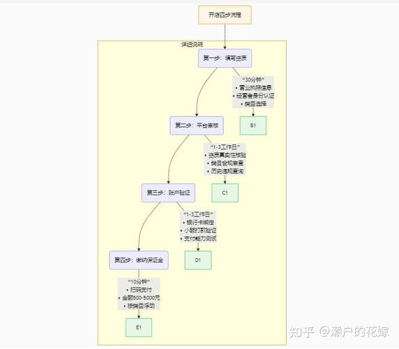 抖音开店铺怎么开的流程