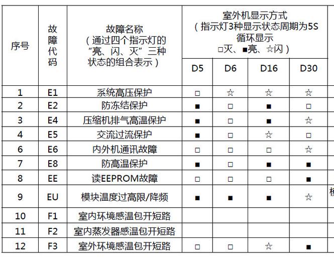 中央空调红色指示灯一直闪