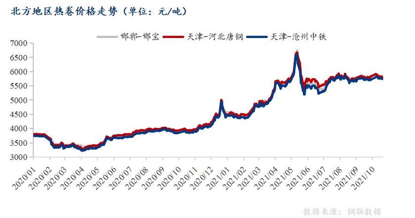 今天热卷价格最新价格