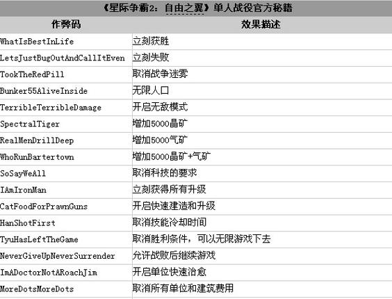 星际争霸二作弊码战役