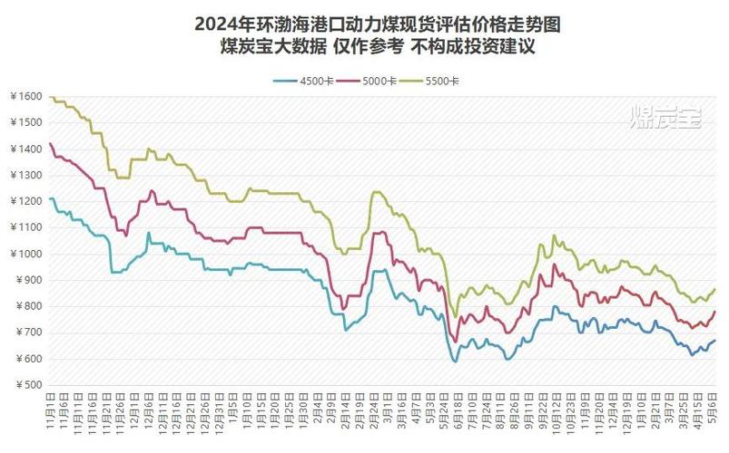 今日煤炭价格