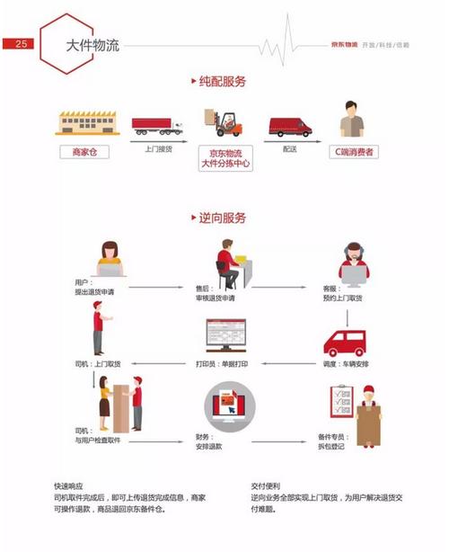 京东补货流程
